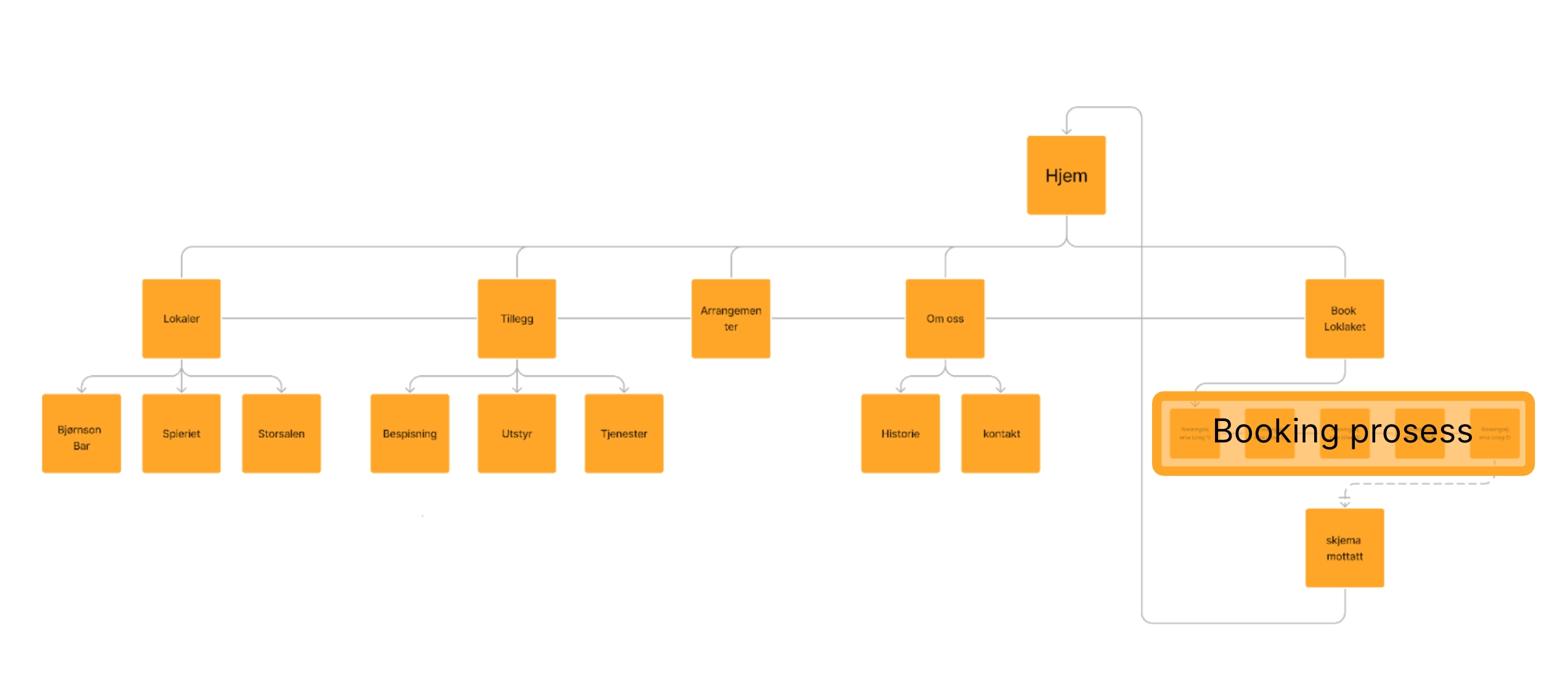 Sitemap for Samfundet Gjøvik